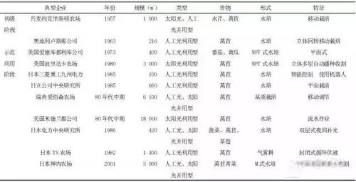 各國(guó)植物工廠應(yīng)用技術(shù)與發(fā)展大比拼